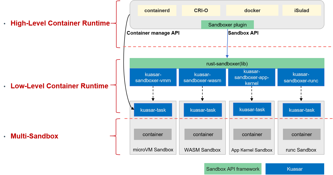 container age docker