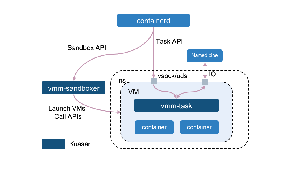 vmm-arch