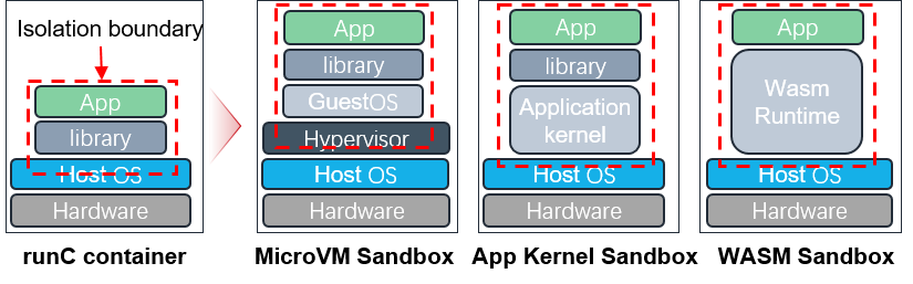 container age docker