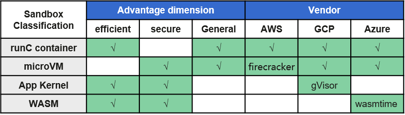 container age docker